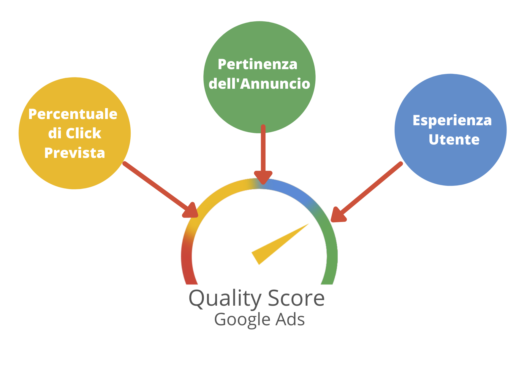 Come funziona il Quality Score di Google Ads? - come si calcola il Quality Score