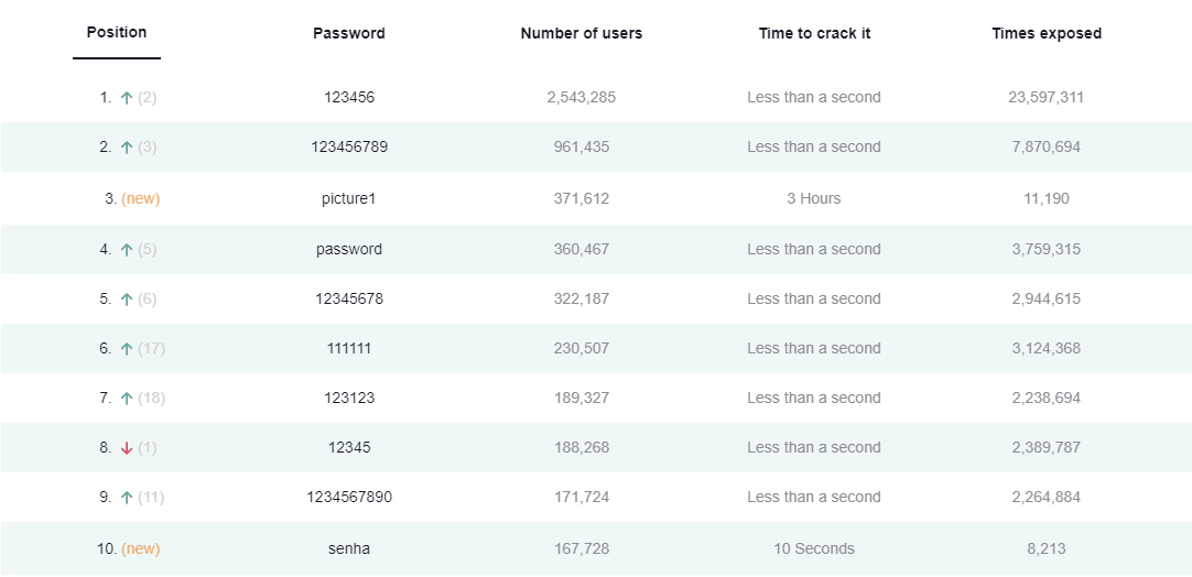 Generatore di Password personalizzate - password più usate al mondo